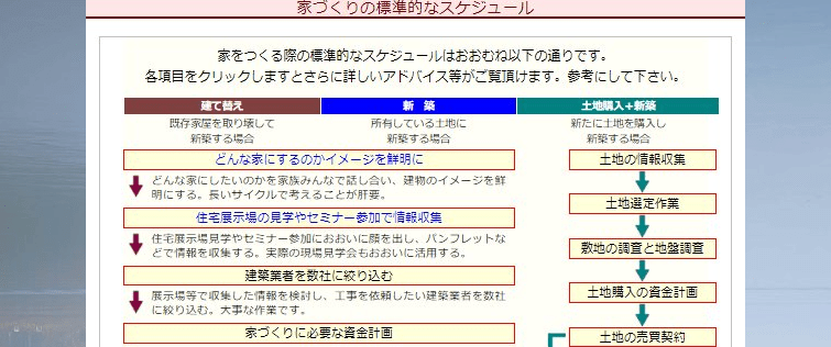 家づくりの標準的なスケジュール